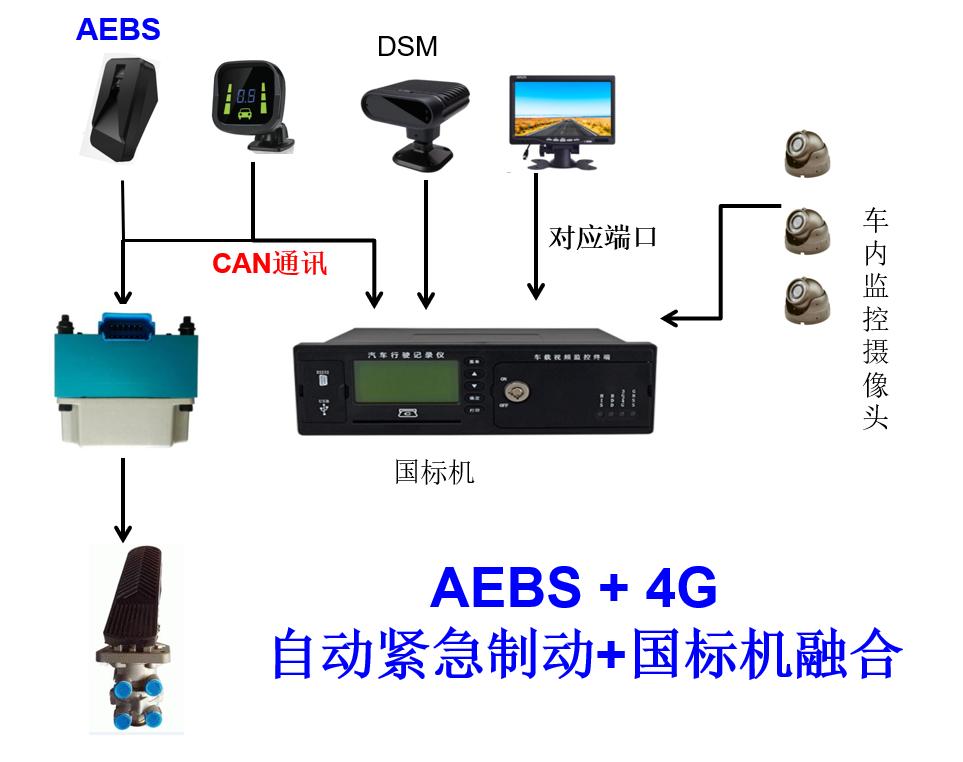 AEBS+单北斗4G视频国标机